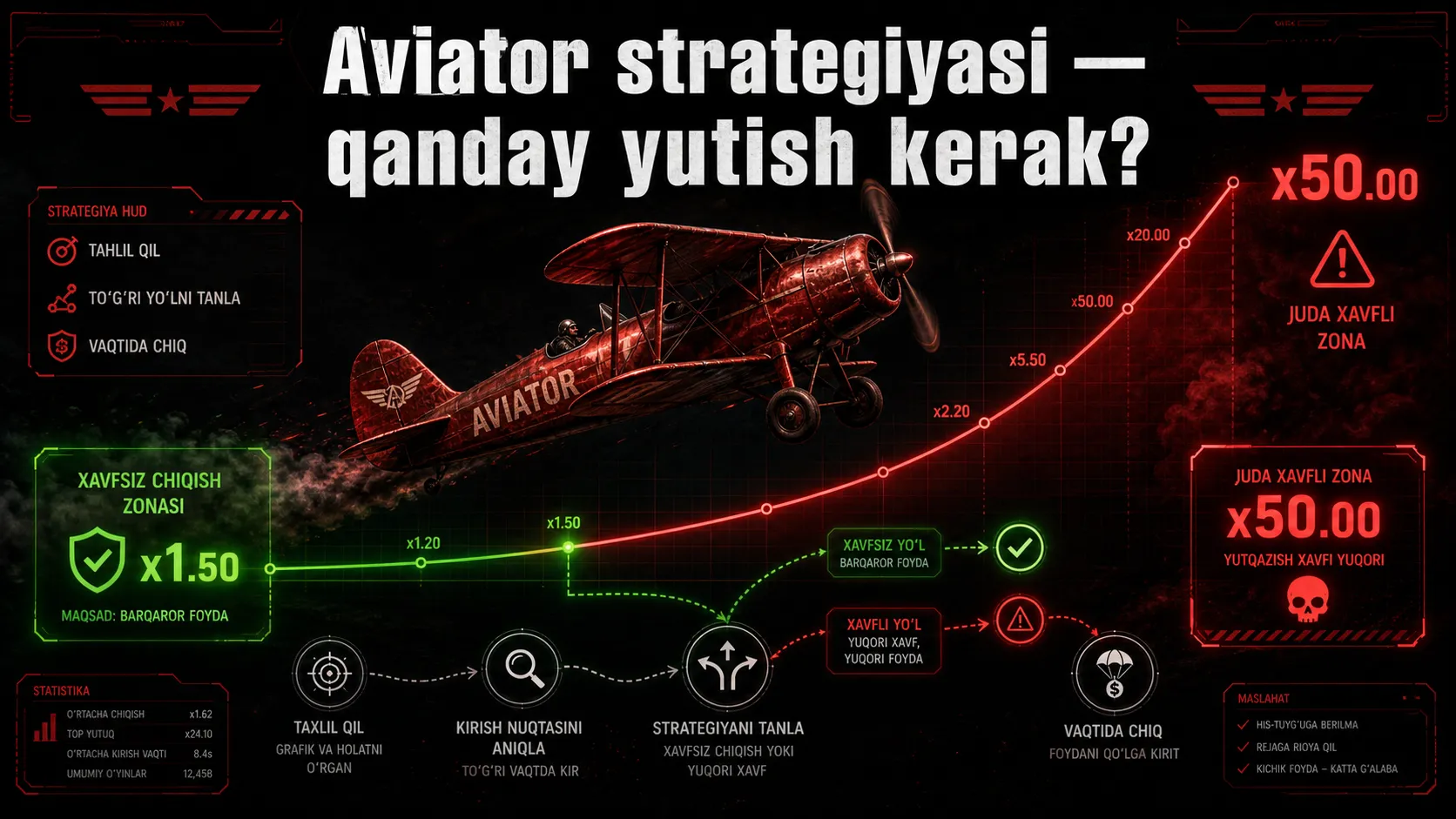 Aviator o'yinida koeffitsient ehtimolliklari va strategiyalar jadvali